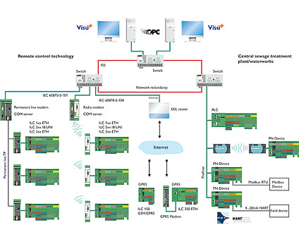 remote system