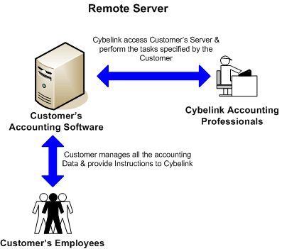 remote server