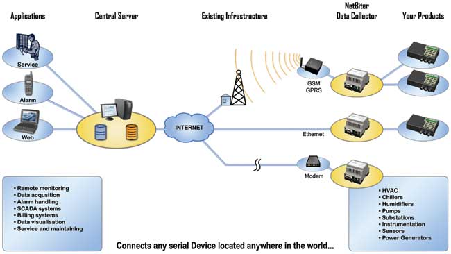 remote device