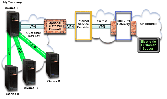 remote server