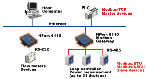 modbus ethernet