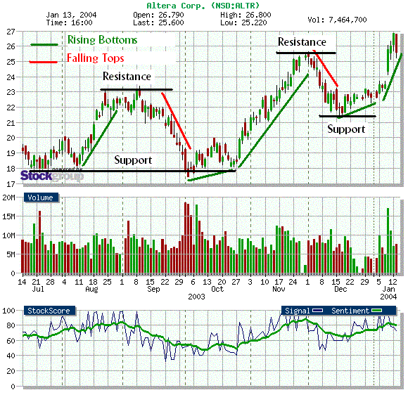 technical analysis