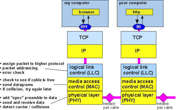 ethernet protocol