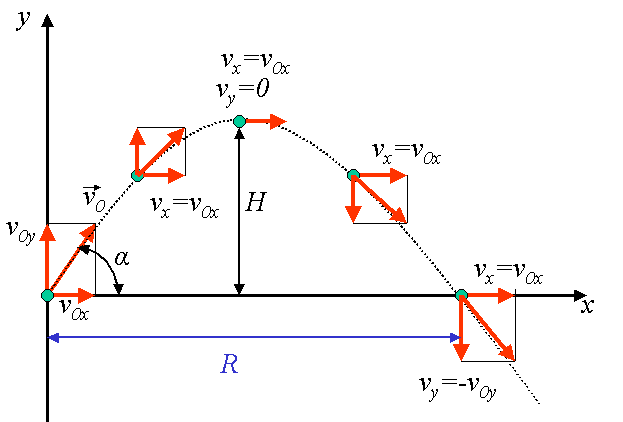 projectile motion