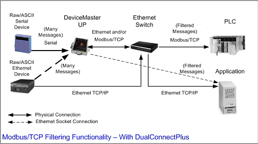 modbus ethernet