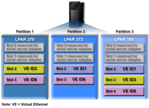 ethernet configuration