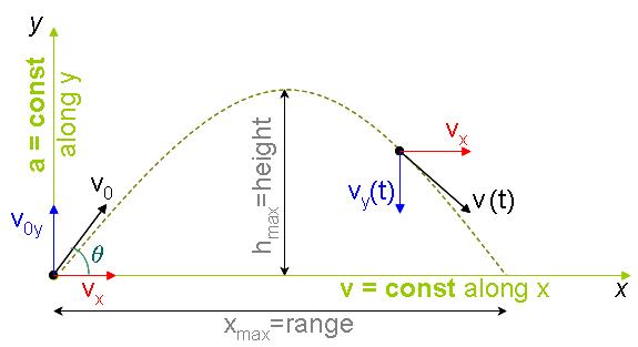 projectile motion