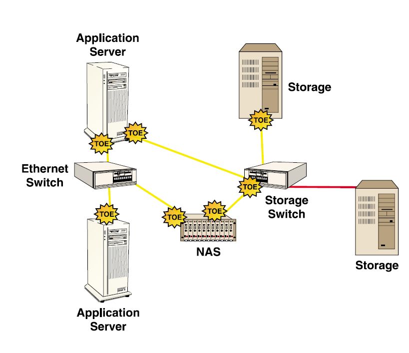 ethernet tcp/ip