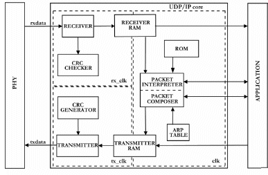 embedded udp ip