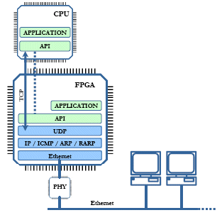 embedded udp