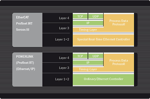 sercos communication