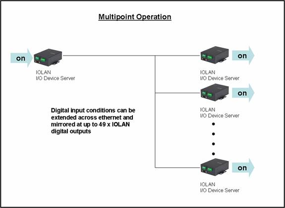 ethernet i o