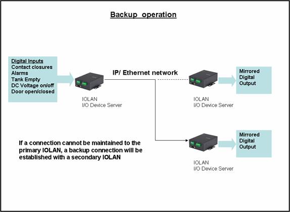 ethernet i o