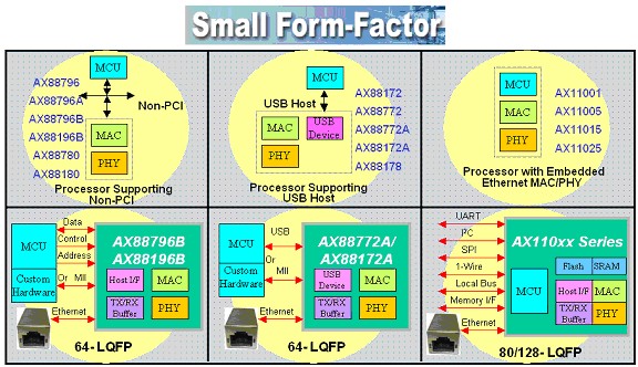 embedded networking