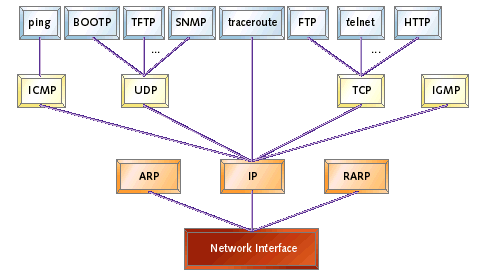 embedded udp ip