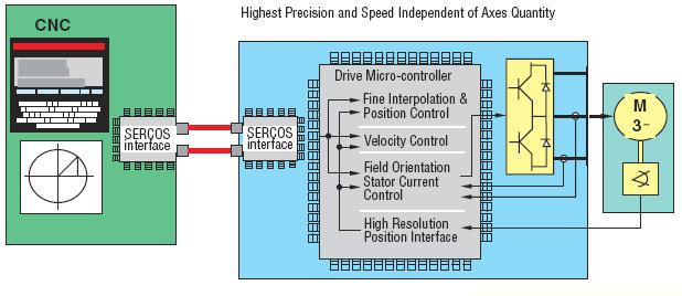 premium sercos