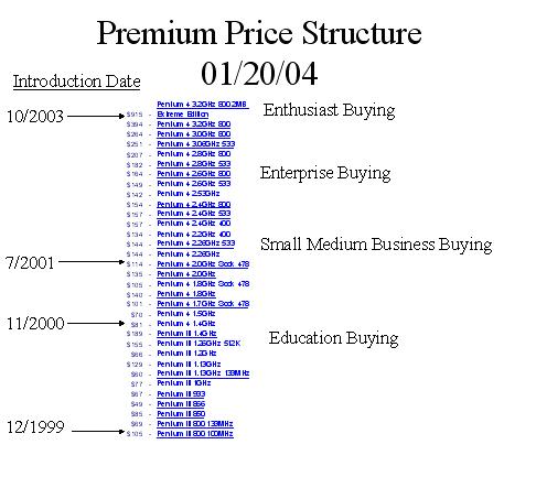 premium price