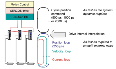 sercos communication