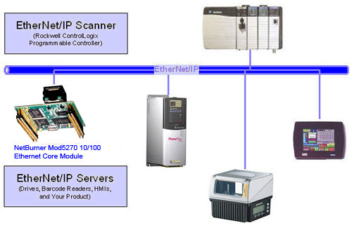 ethernet ip vs ethernet