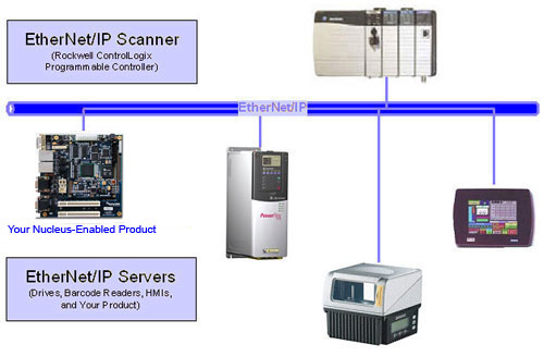 ethernet ip vs ethernet