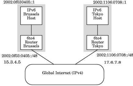 embedded ipv4