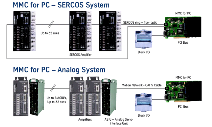 sercos master