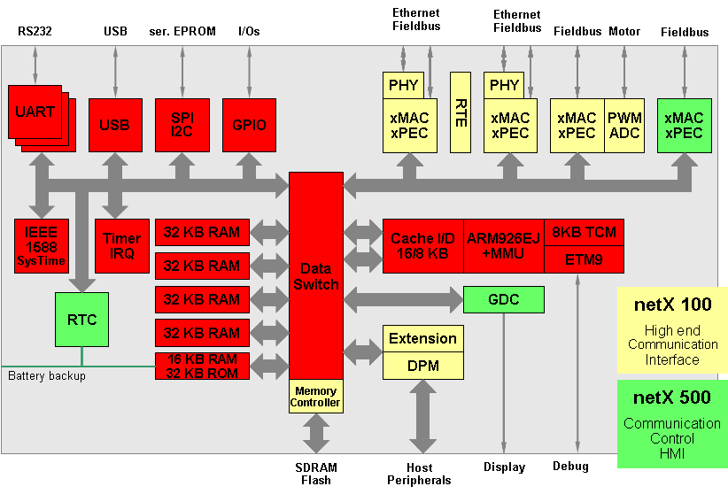 sercos communication