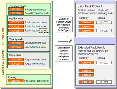 sercos interface