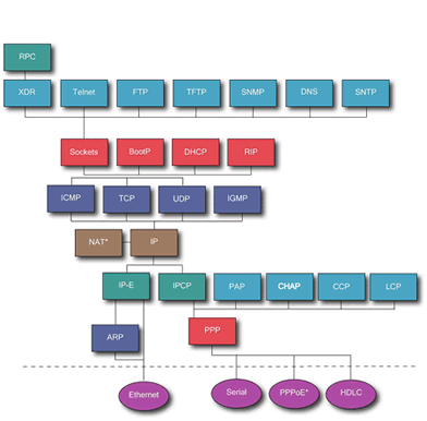 embedded tcpip