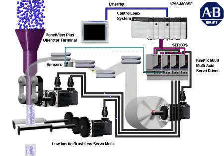 sercos module