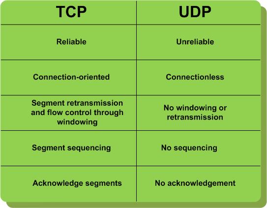 tcp protocols