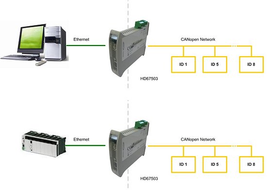 canopen ethernet