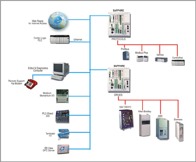 modicon ethernet