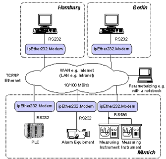 ethernet modem