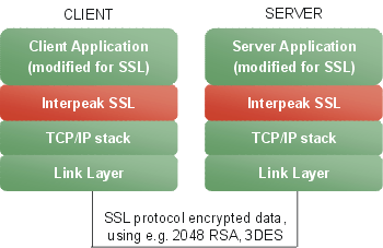 embedded ssl