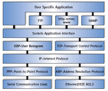 tcp protocols