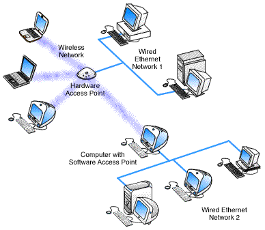 ethernet network