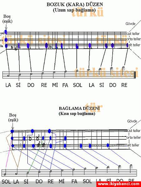 saz notalar?