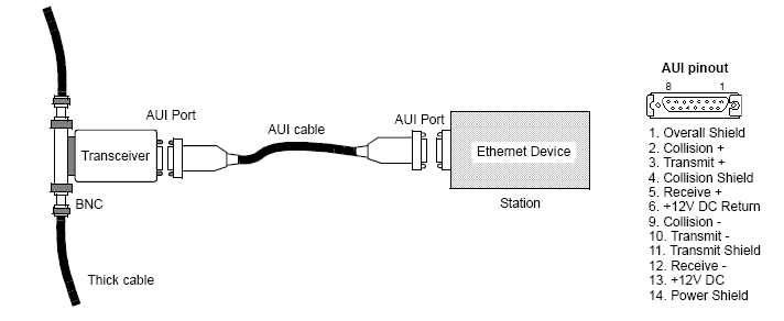 aui connector