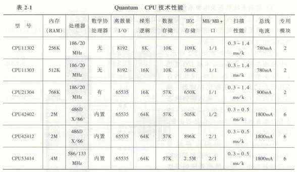 modicon quantum cpu