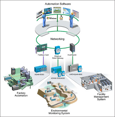 automation ethernet