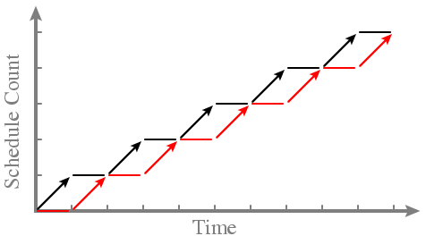 quantum scheduling