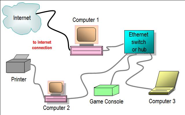 ethernet hubs