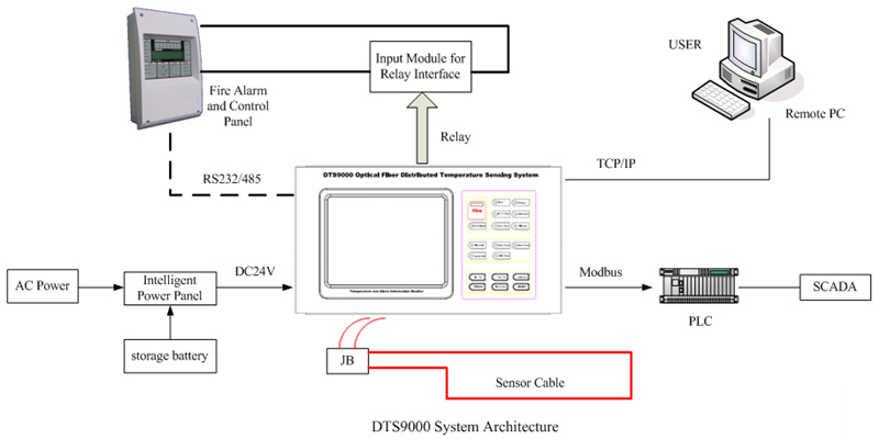 rs232 modbus