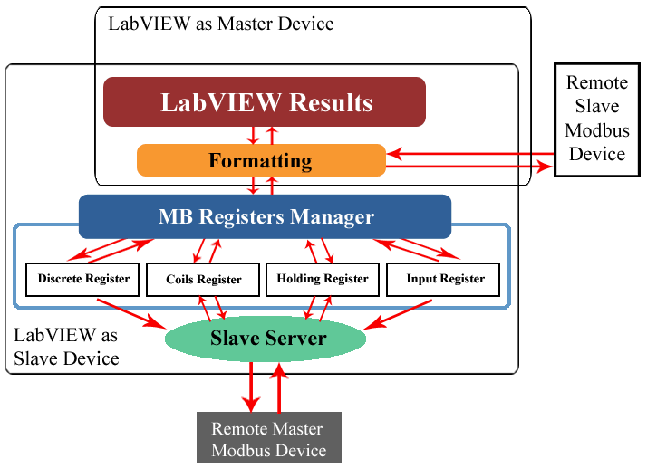 modbus device