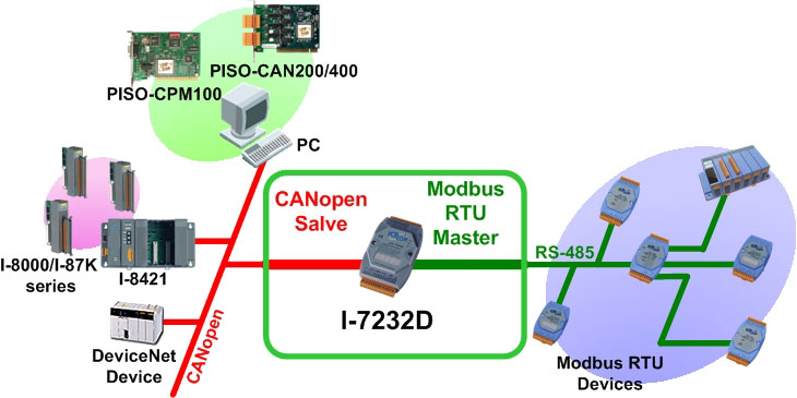 canopen modbus