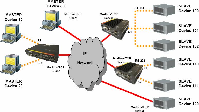 modbus device