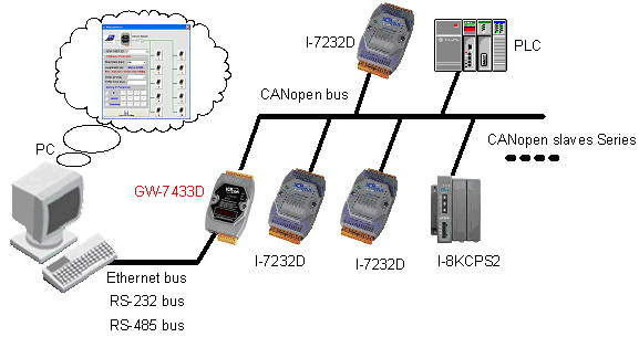 canopen modbus