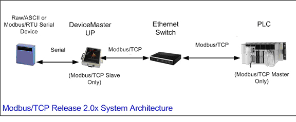 modbus communication