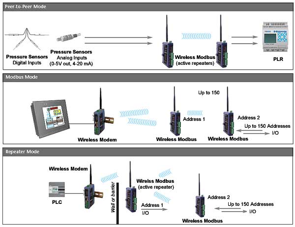 modbus automation